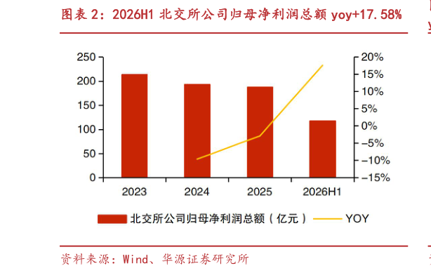 你知道2026H1 北交所公司归母净利润总额 yoy17.58%