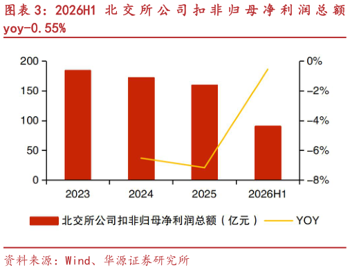 如何了解2026H1 北 交 所 公 司 扣 非 归 母 净 利 润 总 额
