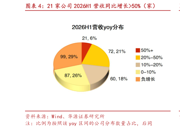如何了解21 家公司 2026H1 营收同比增长50%（家）