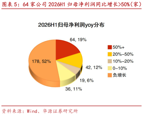 你知道64 家公司 2026H1 归母净利润同比增长50%（家）