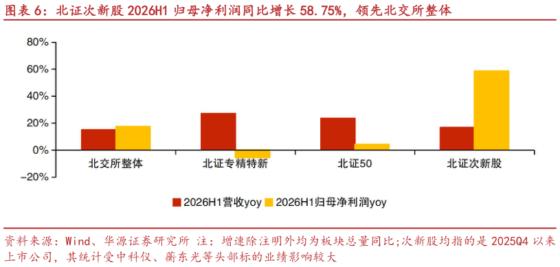 各位网友请教一下北证次新股 2026H1 归母净利润同比增长 58.75%，领先北交所整体