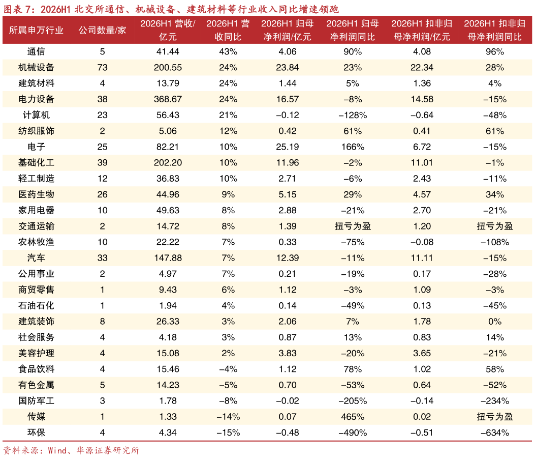 咨询下各位2026H1 北交所通信、机械设备、建筑材料等行业收入同比增速领跑