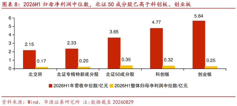 如何才能2026H1 归母净利润中位数，北证 50 成分股已高于科创板、创业板