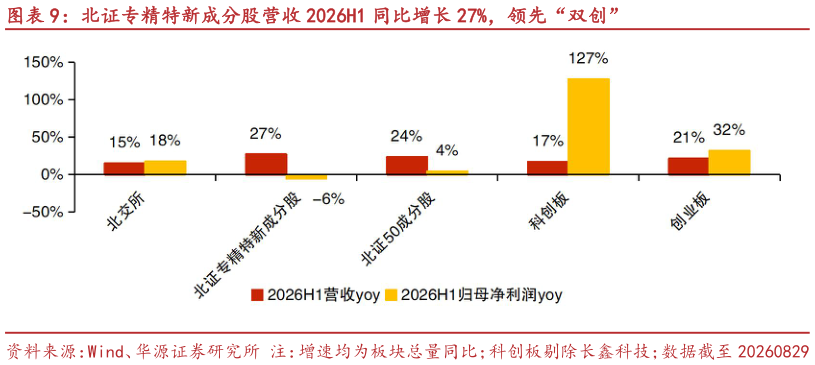 想问下各位网友北证专精特新成分股营收 2026H1 同比增长 27%，领先“双创”