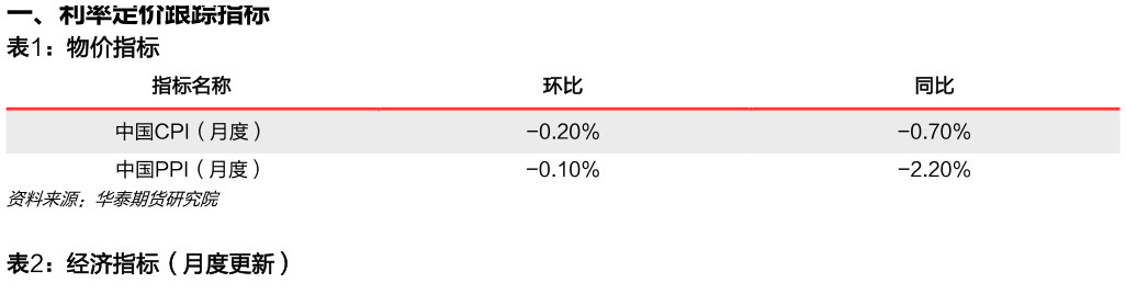 你知道物价指标
