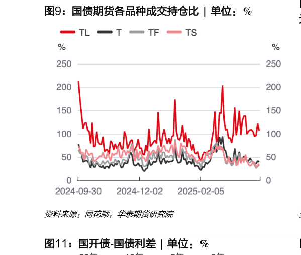 一起讨论下国债期货各品种成交持仓比  