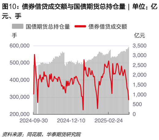 一起讨论下债券借贷成交额与国债期货总持仓量  