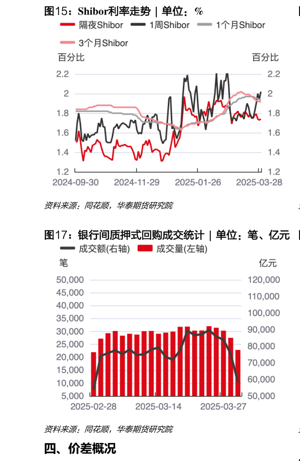 一起讨论下Shibor利率走势  