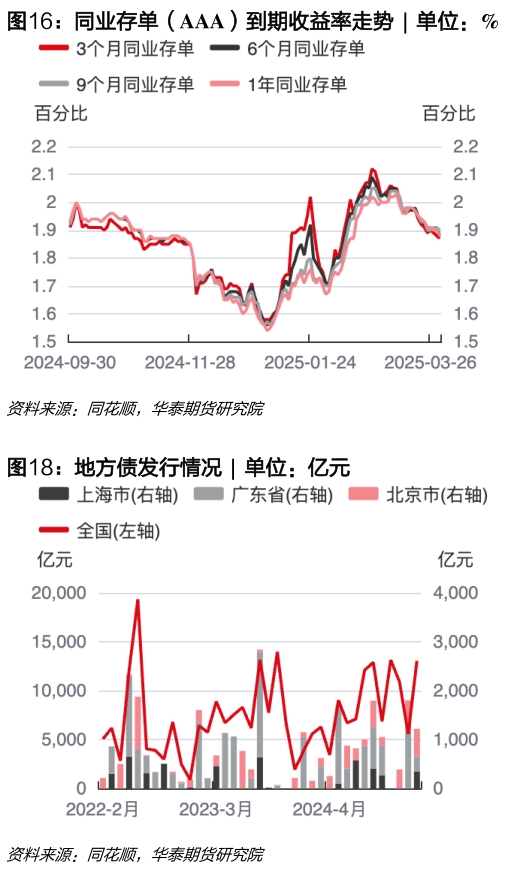 如何了解同业存单（AAA）到期收益率走势  