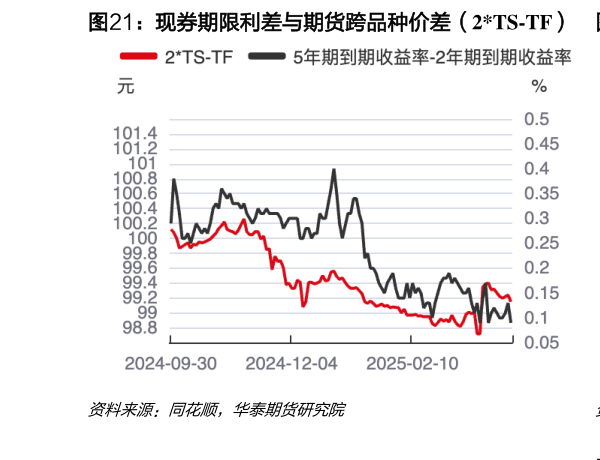 想关注一下现券期限利差与期货跨品种价差（2TS-TF）  现券期限利差与期货跨品种价差（2TF-T）