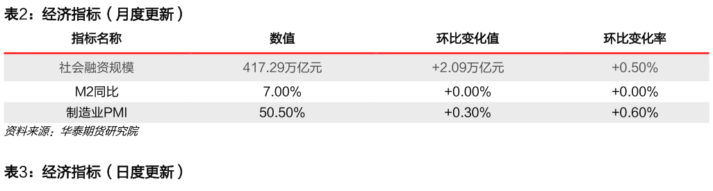 咨询大家经济指标（月度更新）