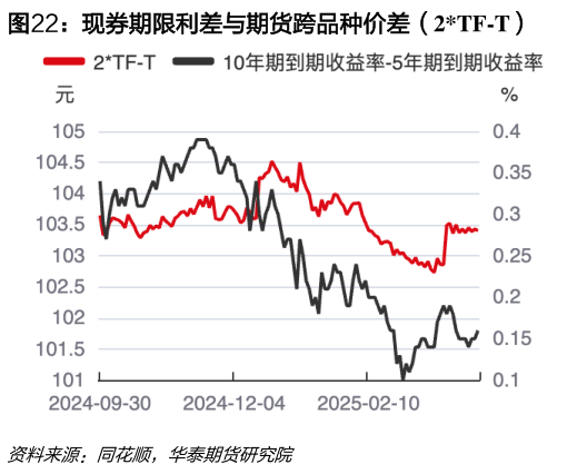 请问一下现券期限利差与期货跨品种价差（2TF-T）