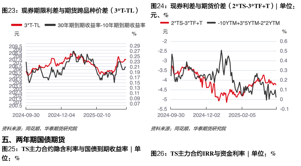 如何看待现券期限利差与期货跨品种价差（3T-TL）现券利差与期货价差（2TS-3TFT）