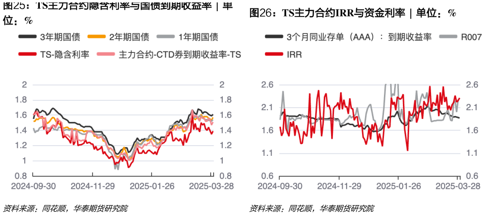 各位网友请教一下TS主力合约IRR与资金利率  