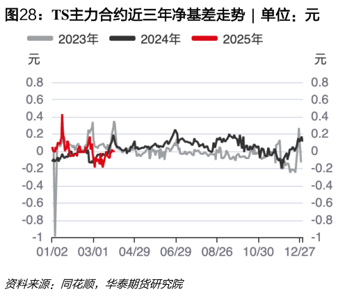 如何看待TS主力合约近三年净基差走势  