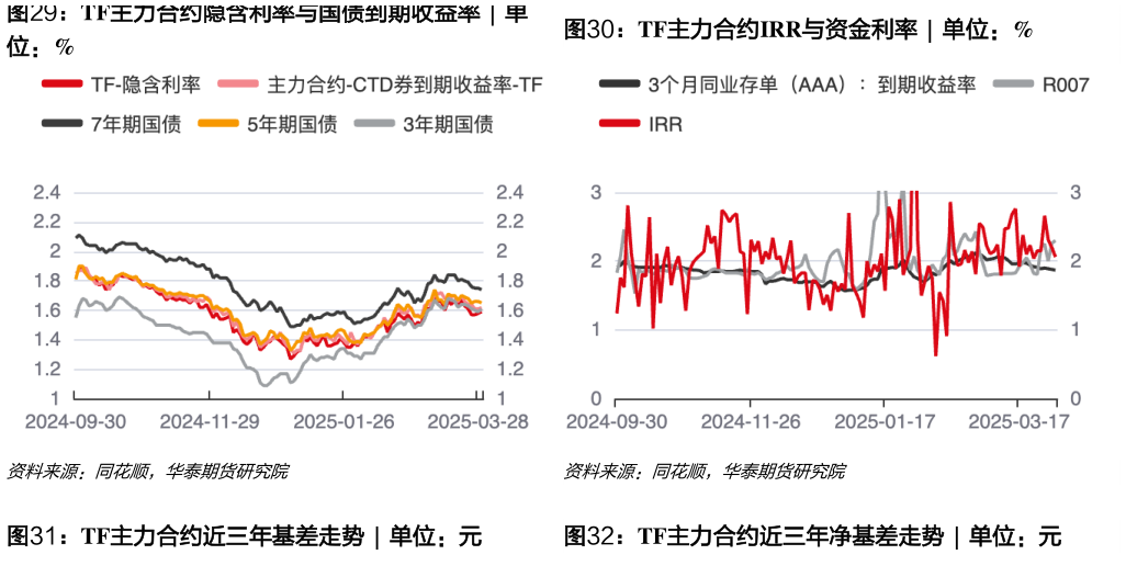 如何了解TF主力合约IRR与资金利率  