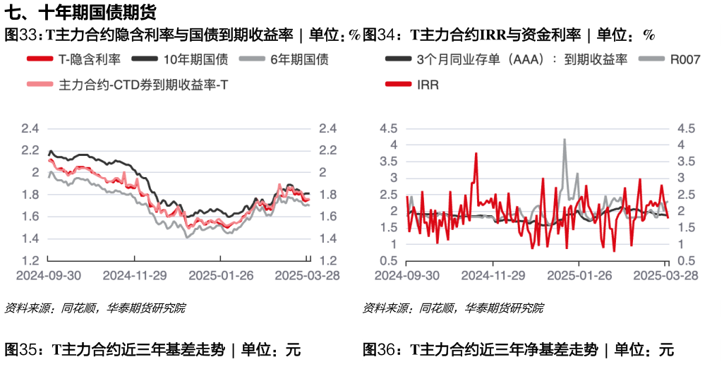 咨询大家T主力合约隐含利率与国债到期收益率  