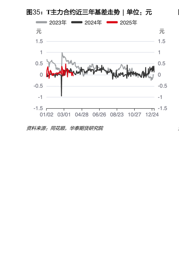 想关注一下T主力合约近三年基差走势  