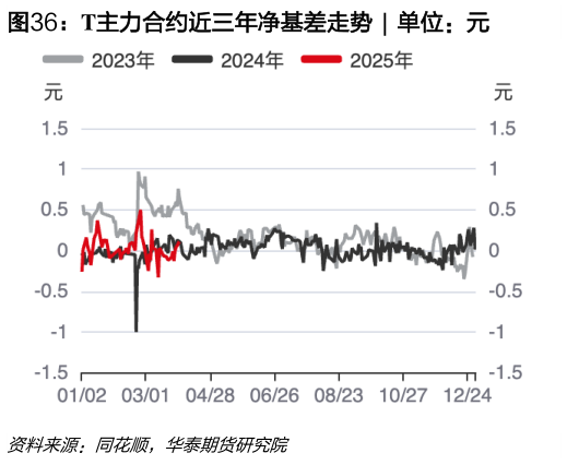 我想了解一下T主力合约近三年净基差走势  