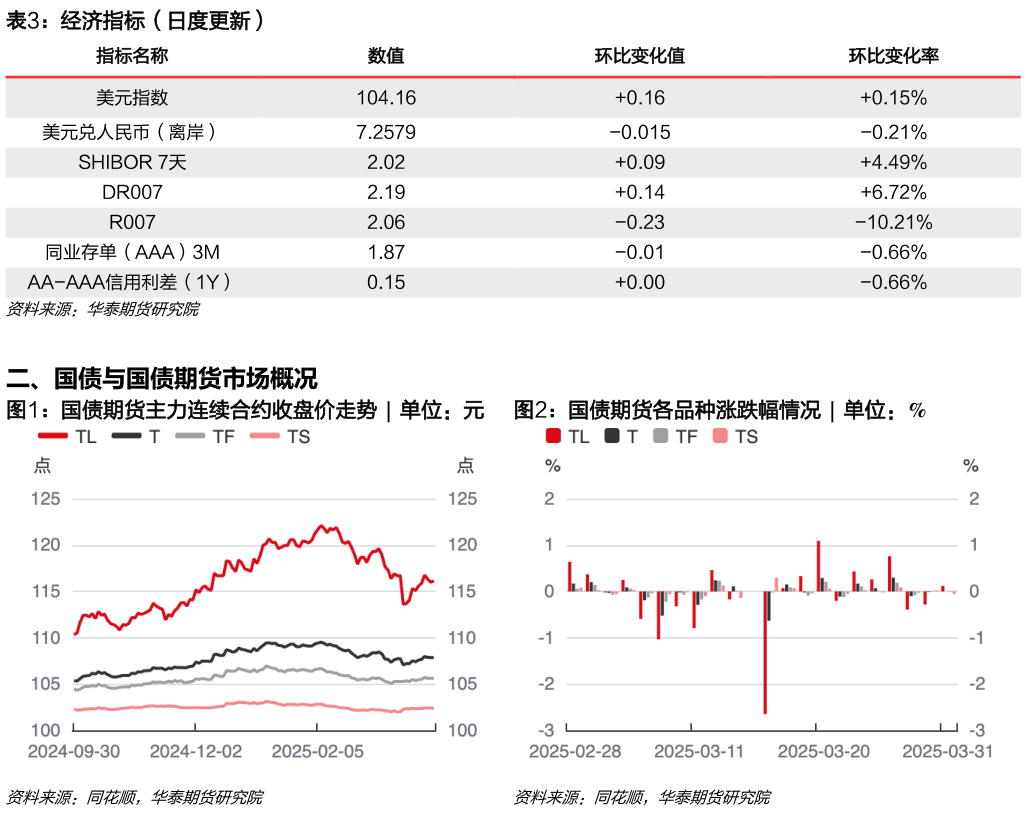 谁知道经济指标（日度更新） 国债期货主力连续合约收盘价走势  