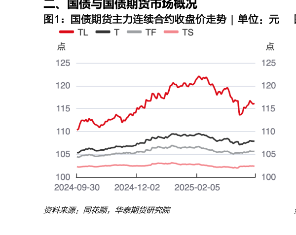 怎样理解国债期货主力连续合约收盘价走势  