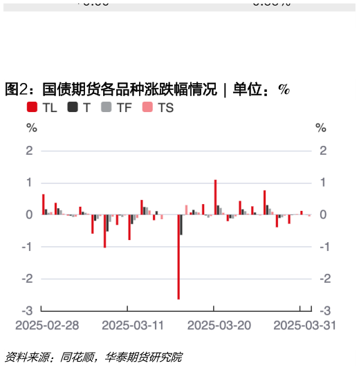 如何了解国债期货各品种涨跌幅情况  