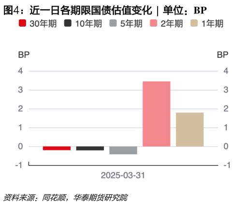 如何了解近一日各期限国债估值变化  
