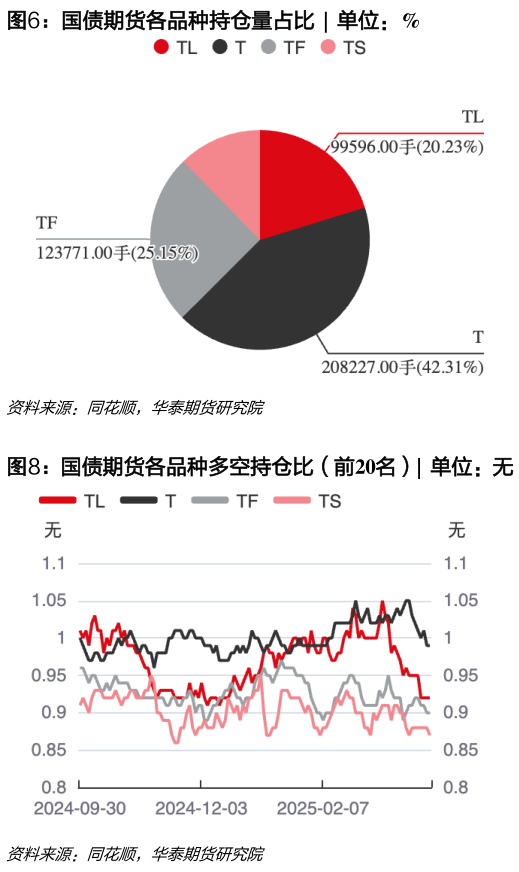 如何解释国债期货各品种持仓量占比  