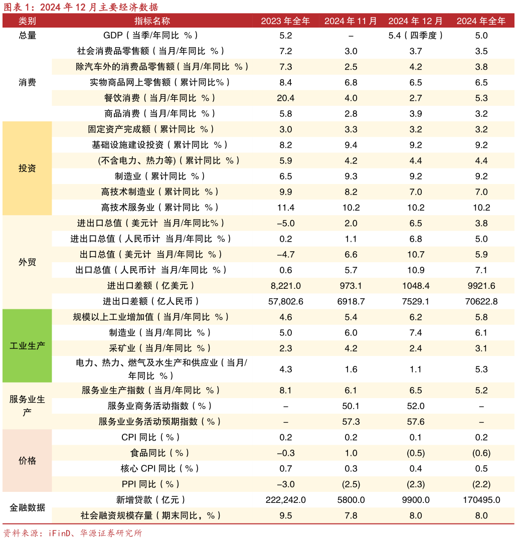 谁能回答2024 年 12 月主要经济数据