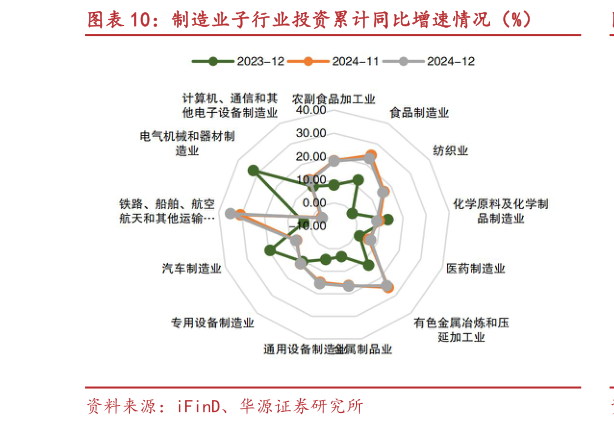 如何才能制造业子行业投资累计同比增速情况（%）