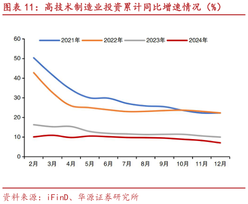 如何看待高技术制造业投资累计同比增速情况（%）