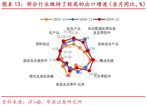如何才能部分行业维持了较高的出口增速（当月同比，%） 12 月进出口数据变化情况（当月同比，%）
