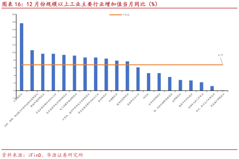 如何解释12 月份规模以上工业主要行业增加值当月同比（%）