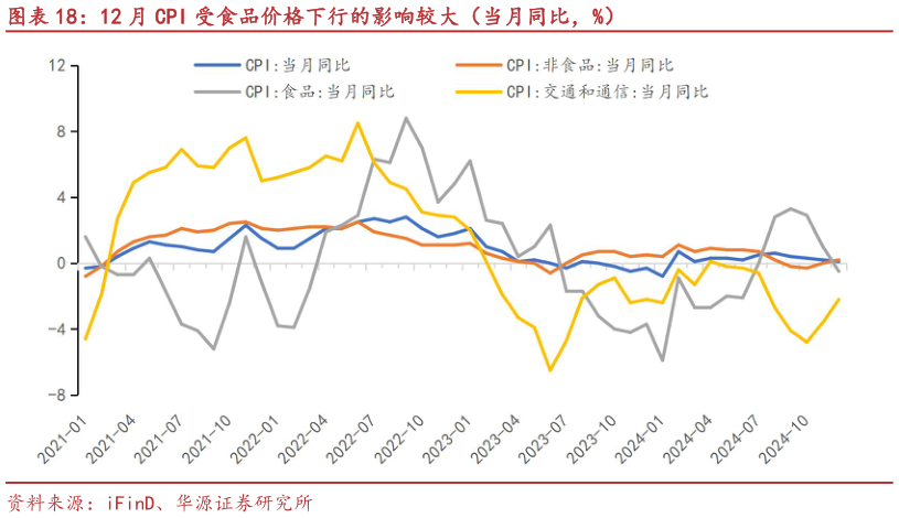 怎样理解12 月 CPI 受食品价格下行的影响较大（当月同比，%）