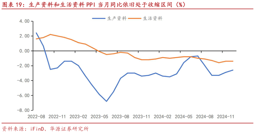 谁知道生产资料和生活资料 PPI 当月同比依旧处于收缩区间（%）