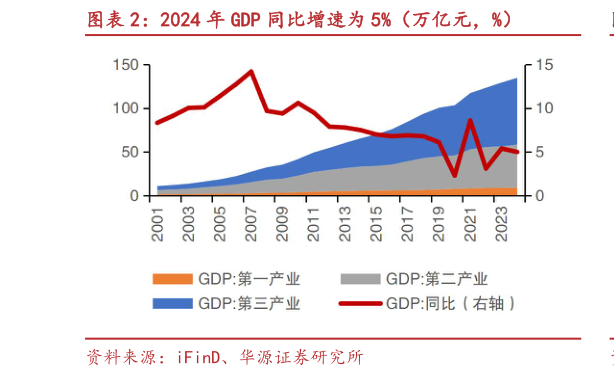 你知道2024 年 GDP 同比增速为 5%（万亿元，%）