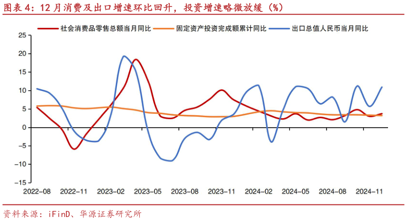咨询大家12 月消费及出口增速环比回升，投资增速略微放缓（%）