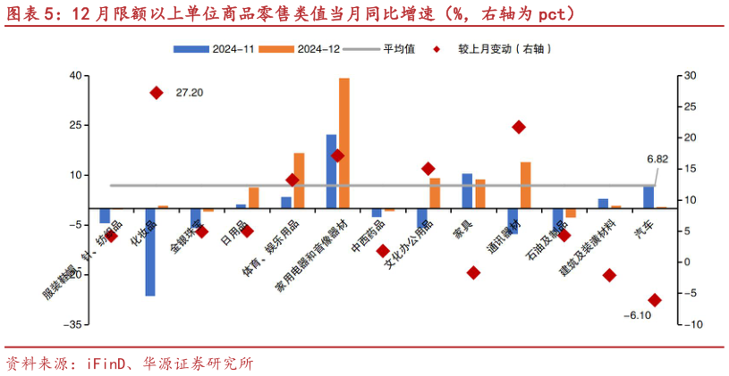你知道12 月限额以上单位商品零售类值当月同比增速（%，右轴为 pct）