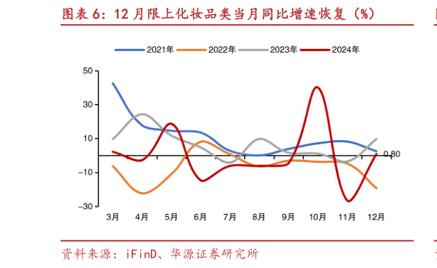 如何了解12 月限上化妆品类当月同比增速恢复（%）