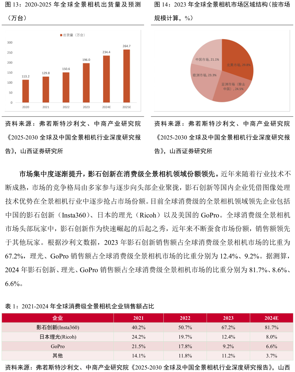 咨询下各位2020-2025 年 全 球 全 景 相 机 出 货 量 及 预 测2023 年全球全景相机市场区域结构（按市场