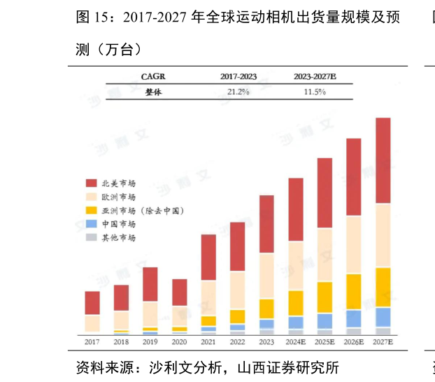 请问一下2017-2027 年全球运动相机出货量规模及预