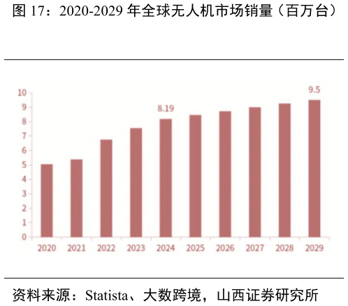 谁能回答2020-2029 年全球无人机市场销量（百万台） 我 国 消 费 级 无 人 机 市 场 规 模 及 预 测 （ 亿