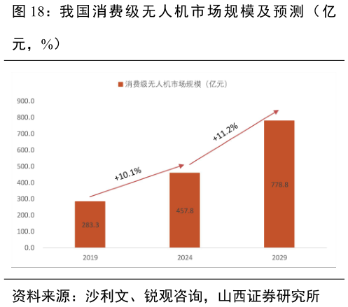 咨询下各位我 国 消 费 级 无 人 机 市 场 规 模 及 预 测 （ 亿