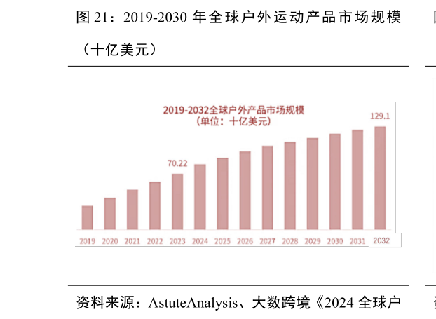 请问一下2019-2030 年 全 球 户 外 运 动 产 品 市 场 规 模