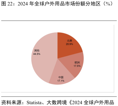 谁知道2024 年全球户外用品市场份额分地区（%）