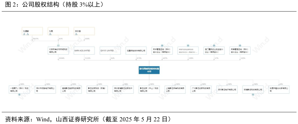 请问一下公司股权结构（持股 3%以上）