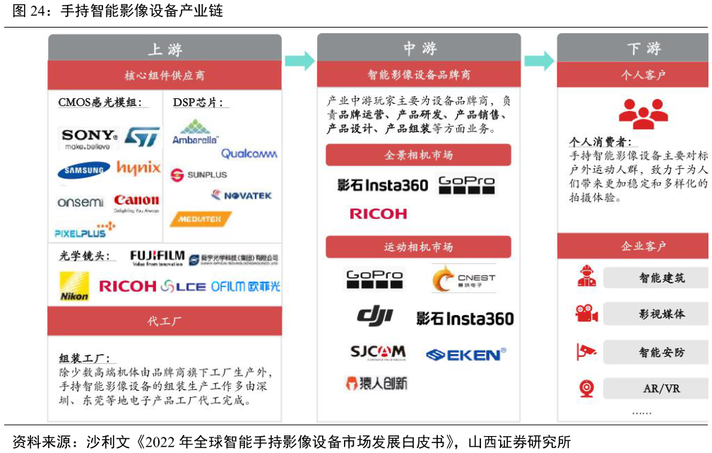 如何解释手持智能影像设备产业链