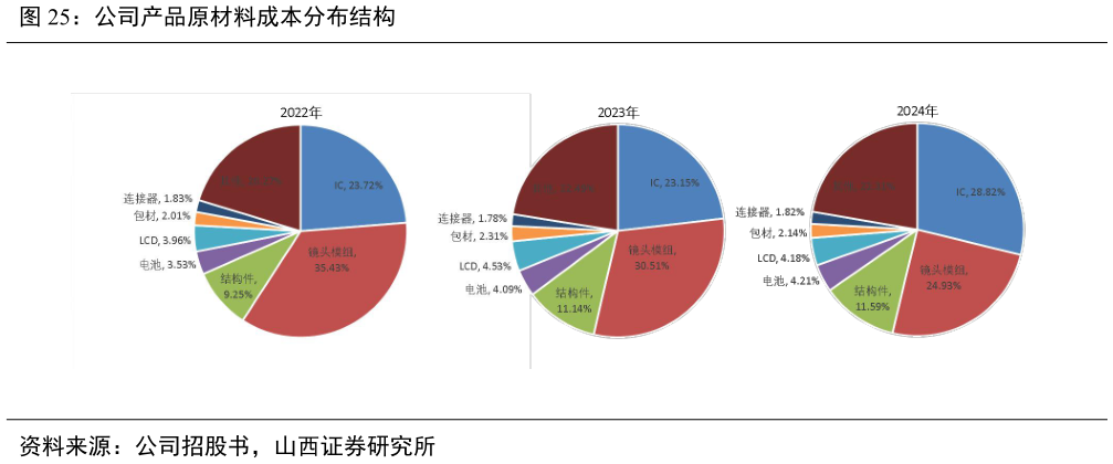 咨询下各位公司产品原材料成本分布结构