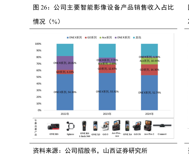 咨询下各位公司主要智能影像设备产品销售收入占比