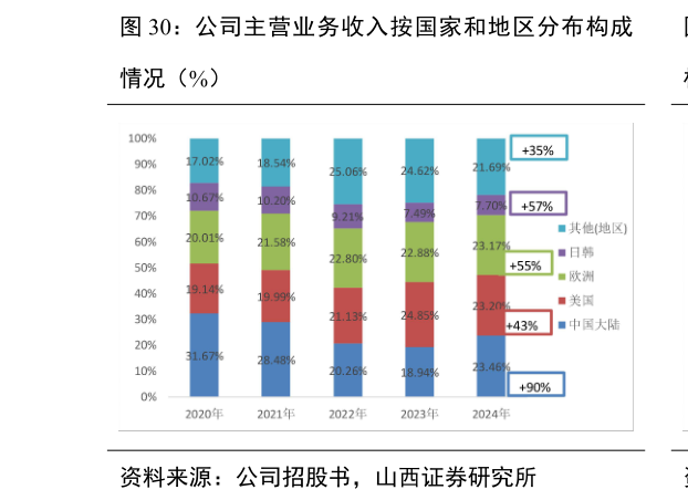 如何才能公司主营业务收入按国家和地区分布构成